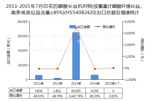 2011-2015年7月印花的醋酸長絲機織物(按重量計醋酸纖維長絲、扁條或類似品含量≥85%)(HS54082420)出口總額及增速統(tǒng)計